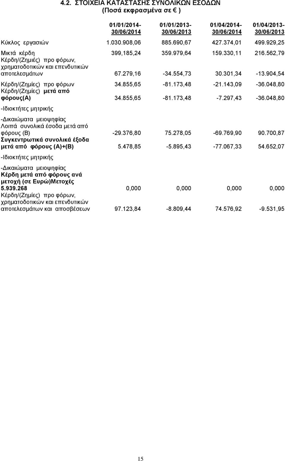 904,54 Kέρδη/(Ζημίες) προ φόρων 34.855,65-81.173,48-21.143,09-36.048,80 Κέρδη/(Ζημίες) μετά από φόρους(α) 34.855,65-81.173,48-7.297,43-36.