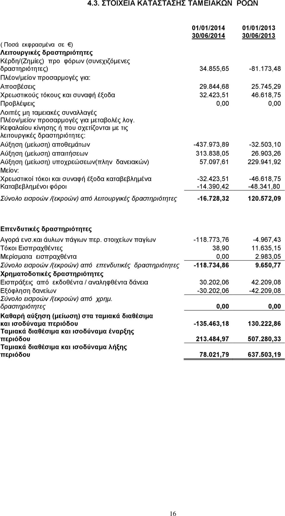 618,75 Προβλέψεις 0,00 0,00 Λοιπές μη ταμειακές συναλλαγές Πλέον/μείον προσαρμογές για μεταβολές λογ.