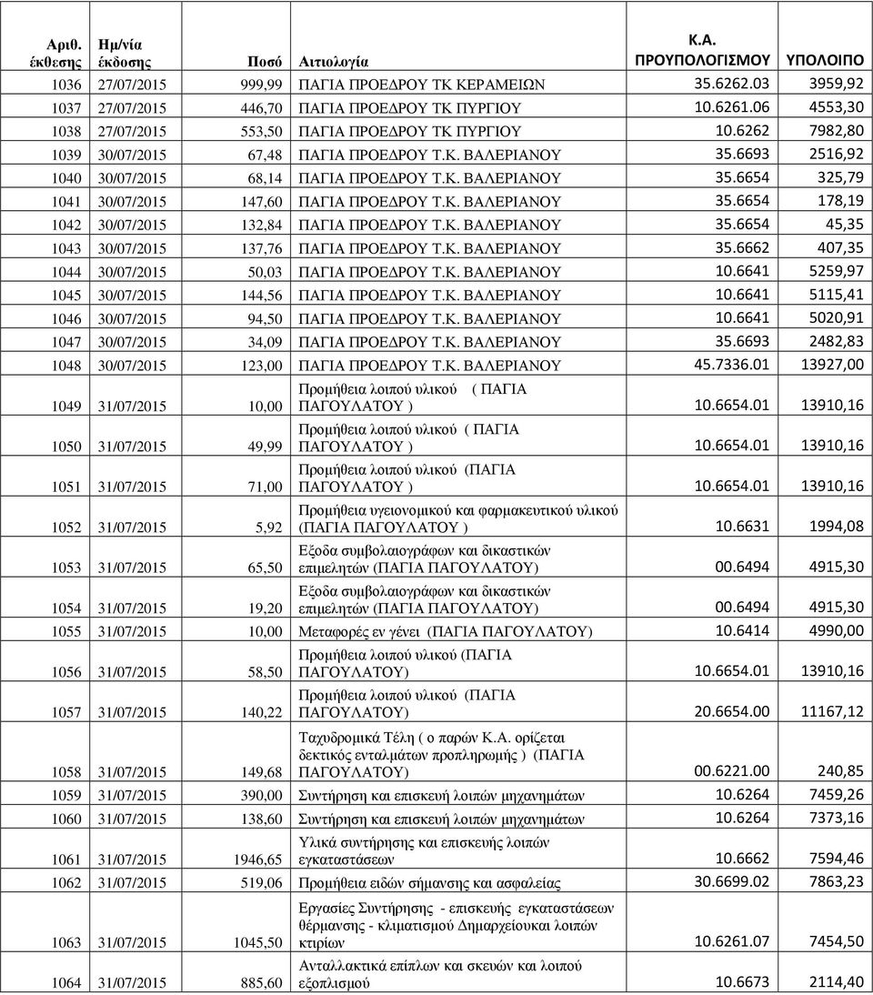 Κ. ΒΑΛΕΡΙΑΝΟΥ 35.6654 178,19 1042 30/07/2015 132,84 ΠΑΓΙΑ ΠΡΟΕ ΡΟΥ Τ.Κ. ΒΑΛΕΡΙΑΝΟΥ 35.6654 45,35 1043 30/07/2015 137,76 ΠΑΓΙΑ ΠΡΟΕ ΡΟΥ Τ.Κ. ΒΑΛΕΡΙΑΝΟΥ 35.6662 407,35 1044 30/07/2015 50,03 ΠΑΓΙΑ ΠΡΟΕ ΡΟΥ Τ.