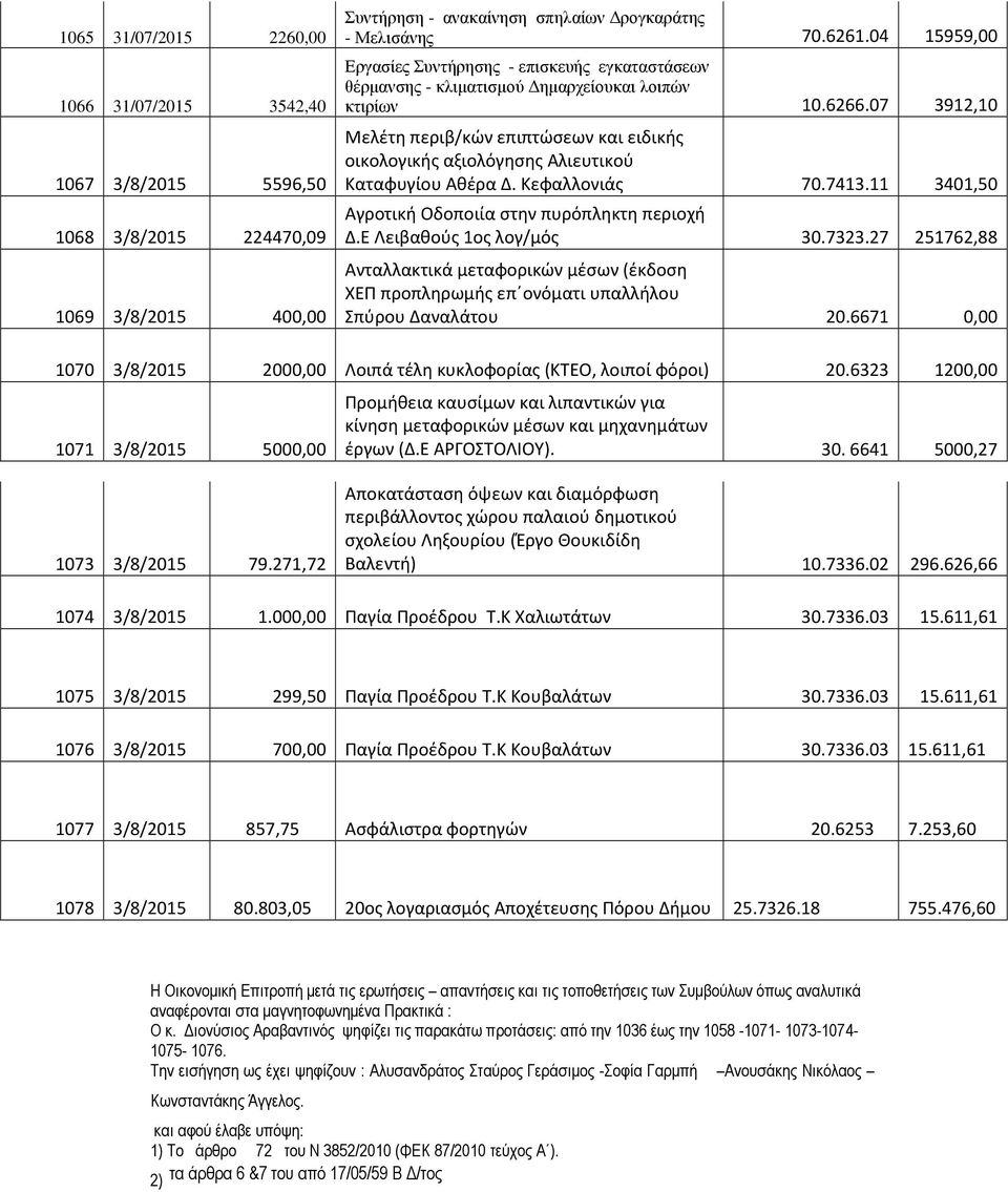 07 3912,10 Μελέτη περιβ/κών επιπτώσεων και ειδικής οικολογικής αξιολόγησης Αλιευτικού Καταφυγίου Αθέρα Δ. Κεφαλλονιάς 70.7413.11 3401,50 Αγροτική Οδοποιία στην πυρόπληκτη περιοχή Δ.