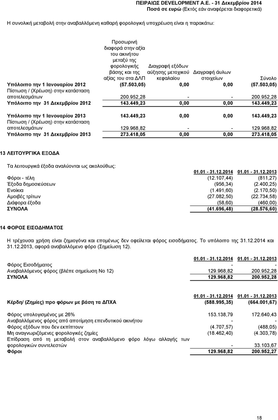 952,28 Υπόλοιπο την 31 εκεμβρίου 2012 143.449,23 0,00 0,00 143.449,23 Υπόλοιπο την 1 Ιανουαρίου 2013 143.449,23 0,00 0,00 143.449,23 Πίστωση / (Χρέωση) στην κατάσταση αποτελεσμάτων 129.968,82 - - 129.