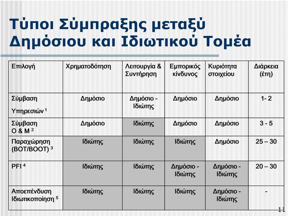 Δηµόσιο - Δηµόσιο Δηµόσιο 1-2 Σύμβαση O & M 2 Δηµόσιο Δηµόσιο Δηµόσιο 3-5 Παραχώρηση