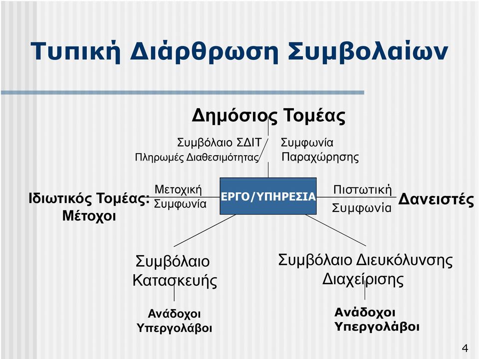 Συµφωνία ΕΡΓΟ/ΥΠΗΡΕΣΙΑ Πιστωτική Συµφωνία ανειστές Συµβόλαιο
