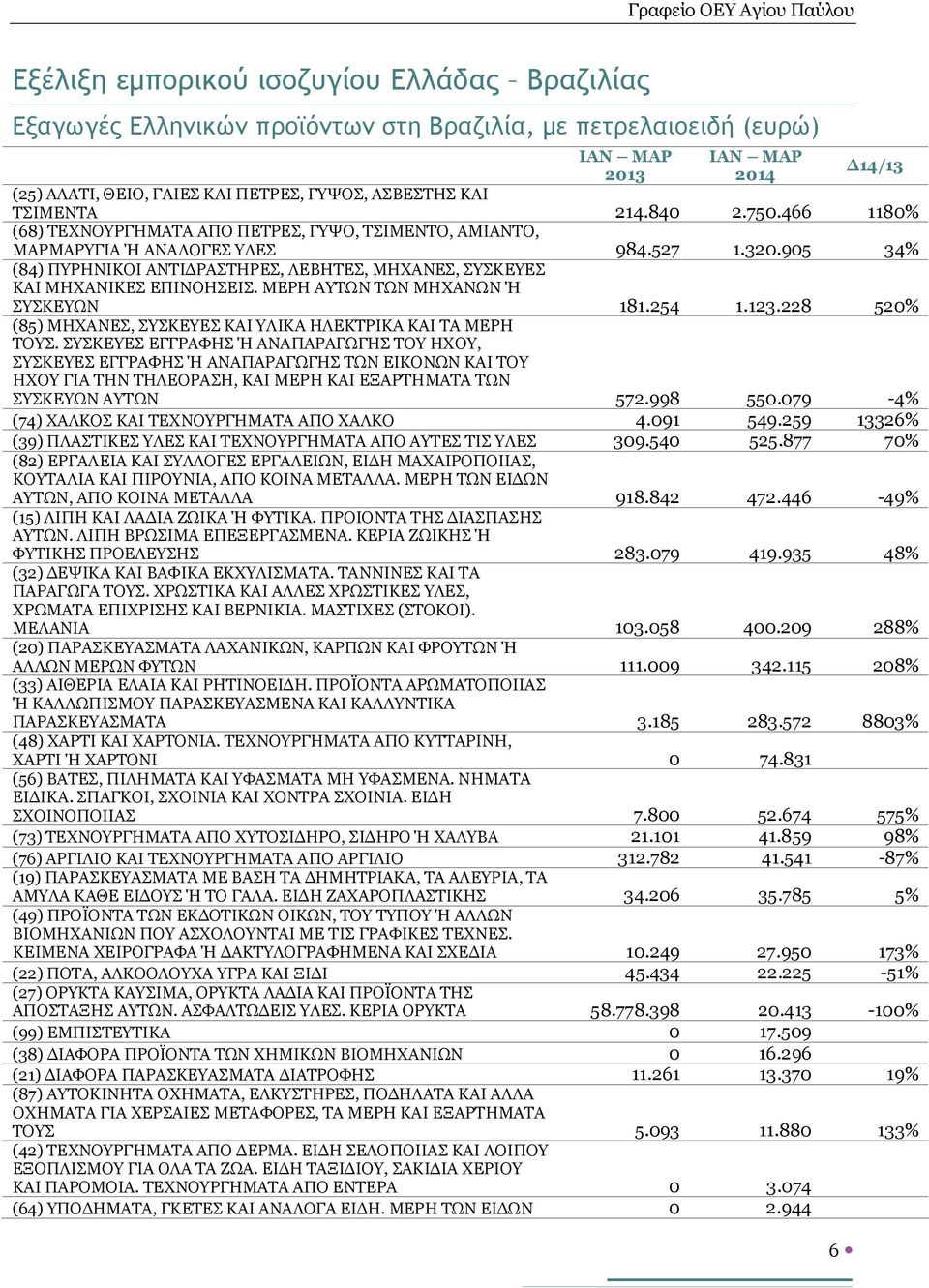 905 34% (84) ΠΥΡΗΝΙΚΟΙ ΑΝΤΙΔΡΑΣΤΗΡΕΣ, ΛΕΒΗΤΕΣ, ΜΗΧΑΝΕΣ, ΣΥΣΚΕΥΕΣ ΚΑΙ ΜΗΧΑΝΙΚΕΣ ΕΠΙΝΟΗΣΕΙΣ. ΜΕΡΗ ΑΥΤΩΝ ΤΩΝ ΜΗΧΑΝΩΝ Ή ΣΥΣΚΕΥΩΝ 181.254 1.123.