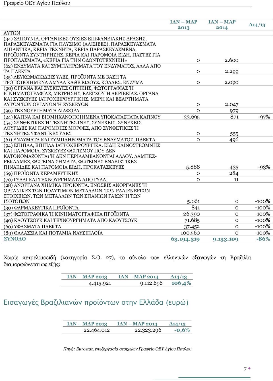 299 (35) ΛΕΥΚΩΜΑΤΩΔΕΙΣ ΥΛΕΣ, ΠΡΟΪΟΝΤΑ ΜΕ ΒΑΣΗ ΤΑ ΤΡΟΠΟΠΟΙΗΜΕΝΑ ΑΜΥΛΑ ΚΑΘΕ ΕΙΔΟΥΣ. ΚΟΛΛΕΣ. ΕΝΖΥΜΑ 0 2.090 (90) ΟΡΓΑΝΑ ΚΑΙ ΣΥΣΚΕΥΕΣ ΟΠΤΙΚΗΣ, ΦΩΤΟΓΡΑΦΙΑΣ Ή ΚΙΝΗΜΑΤΟΓΡΑΦΙΑΣ, ΜΕΤΡΗΣΗΣ, ΕΛΕΓΧΟΥ Ή ΑΚΡΙΒΕΙΑΣ.