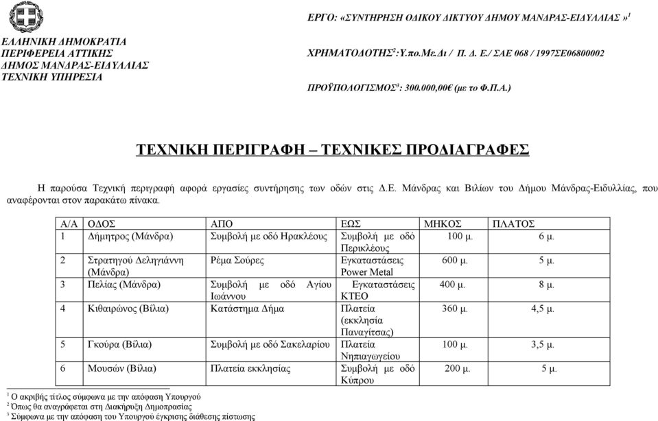 Α/Α ΟΔΟΣ ΑΠΟ ΕΩΣ ΜΗΚΟΣ ΠΛΑΤΟΣ 1 Δήμητρος (Μάνδρα) Συμβολή με οδό Ηρακλέους Συμβολή με οδό 100 μ. 6 μ. Περικλέους 2 Στρατηγού Δεληγιάννη Ρέμα Σούρες Εγκαταστάσεις 600 μ. 5 μ.