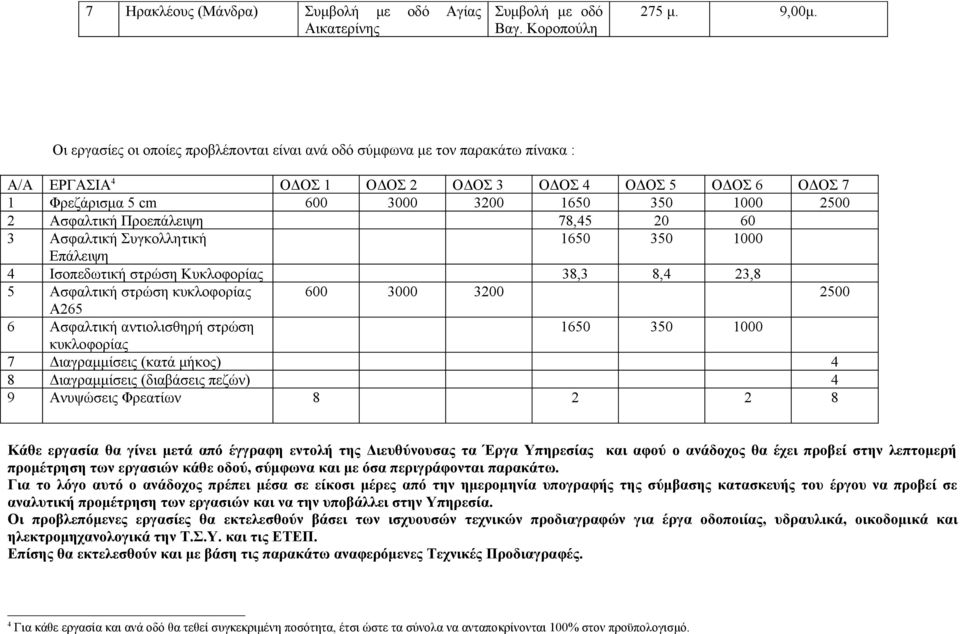 Ασφαλτική Προεπάλειψη 78,45 20 60 3 Ασφαλτική Συγκολλητική 1650 350 1000 Επάλειψη 4 Ισοπεδωτική στρώση Κυκλοφορίας 38,3 8,4 23,8 5 Ασφαλτική στρώση κυκλοφορίας 600 3000 3200 2500 Α265 6 Ασφαλτική