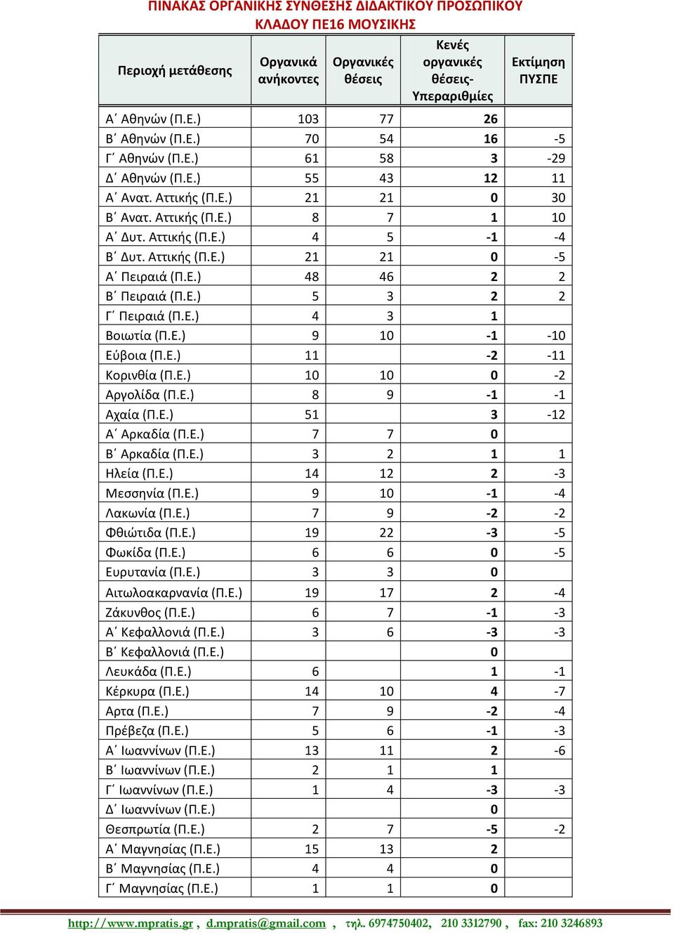 Ε.) 9 10-1 -10 Εφβοια (Π.Ε.) 11-2 -11 Κορινκία (Π.Ε.) 10 10 0-2 Αργολίδα (Π.Ε.) 8 9-1 -1 Αχαία (Π.Ε.) 51 3-12 Αϋ Αρκαδία (Π.Ε.) 7 7 0 Βϋ Αρκαδία (Π.Ε.) 3 2 1 1 Ηλεία (Π.Ε.) 14 12 2-3 Μεςςθνία (Π.Ε.) 9 10-1 -4 Λακωνία (Π.