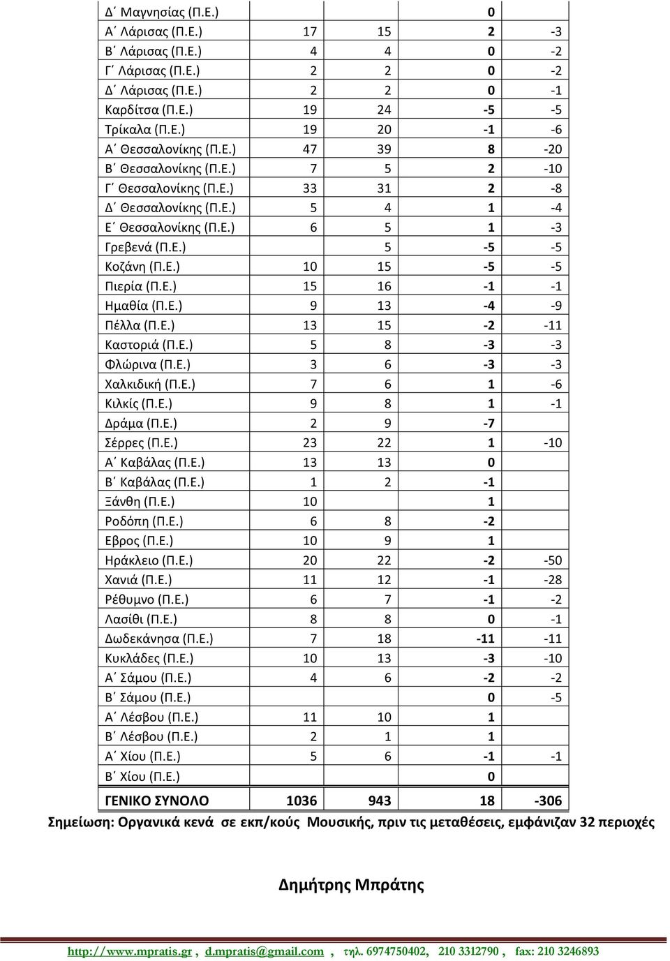 Ε.) 15 16-1 -1 Ημακία (Π.Ε.) 9 13-4 -9 Πζλλα (Π.Ε.) 13 15-2 -11 Καςτοριά (Π.Ε.) 5 8-3 -3 Φλϊρινα (Π.Ε.) 3 6-3 -3 Χαλκιδικι (Π.Ε.) 7 6 1-6 Κιλκίσ (Π.Ε.) 9 8 1-1 Δράμα (Π.Ε.) 2 9-7 ζρρεσ (Π.Ε.) 23 22 1-10 Αϋ Καβάλασ (Π.