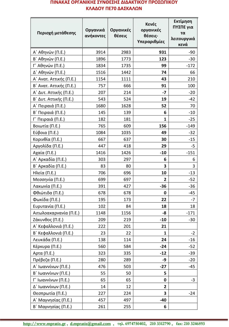 Ε.) 145 139 6-10 Γϋ Πειραιά (Π.Ε.) 182 181 1-25 Βοιωτία (Π.Ε.) 765 609 156-149 Εφβοια (Π.Ε.) 1084 1035 49-32 Κορινκία (Π.Ε.) 667 637 30-15 Αργολίδα (Π.Ε.) 447 418 29-5 Αχαία (Π.Ε.) 1416 1426-10 -151 Αϋ Αρκαδία (Π.