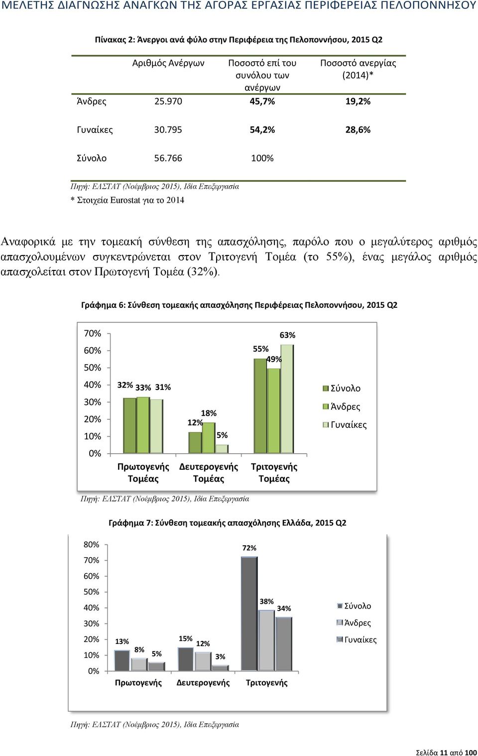 766 100% Πηγή: ΕΛΣΤΑΤ (Νοέμβριος 2015), Ιδία Επεξεργασία * Στοιχεία Eurostat για το 2014 Αναφορικά με την τομεακή σύνθεση της απασχόλησης, παρόλο που ο μεγαλύτερος αριθμός απασχολουμένων