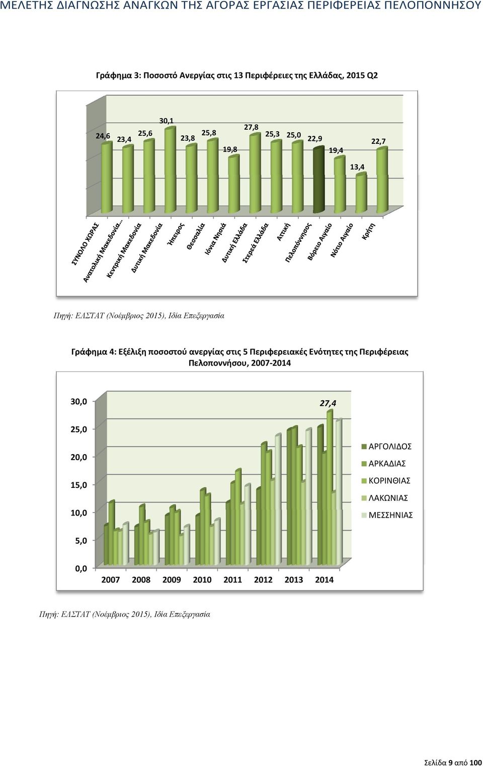 Περιφερειακές Ενότητες της Περιφέρειας Πελοποννήσου, 2007 2014 30,0 27,4 25,0 20,0 15,0 10,0 ΑΡΓΟΛΙΔΟΣ ΑΡΚΑΔΙΑΣ