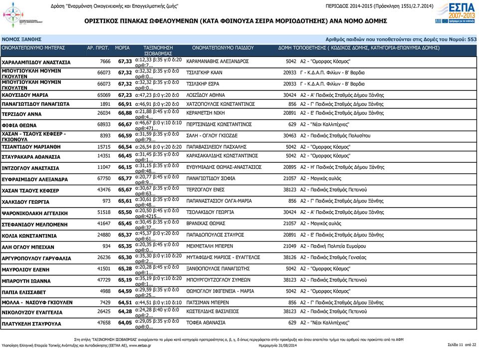 Φιλίων - Β' Βαρδια ΚΑΟΥΣΙΔΟΥ ΜΑΡΙΑ 65069 67,23 α:47,23 β:0 γ:20 δ:0 ΛΟΙΖΪΔΟΥ ΑΘΗΝΑ 30424 Α2 - Α' Παιδικός Σταθμός Δήμου Ξάνθης ΠΑΝΑΓΙΩΤΙΔΟΥ ΠΑΝΑΓΙΩΤΑ 1891 66,91 α:46,91 β:0 γ:20 δ:0 ΧΑΤΖΟΠΟΥΛΟΣ