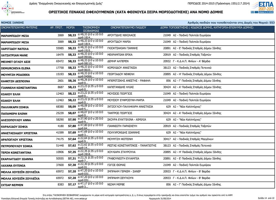 .. ΓΚΙΟΚΤΣΑΚΙΑΝ ΓΙΑΝΝΗΣ 20891 Α2 - Ε' Παιδικός Σταθμός Δήμου Ξάνθης ΧΑΤΣΑΤΡΙΑΝ ΜΑΝΕ 16479 58,33 α:48,33 β:0 γ:10 δ:0 αριθ:09166.