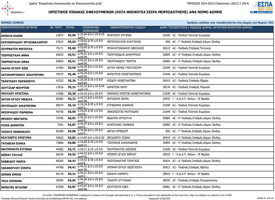 65653 55,51 α:45,51 β:0 γ:10 δ:0 αριθ:06... ΤΣΟΡΤΑΝΙΔΗΣ ΔΗΜΗΤΡΙΟΣ 20895 Α2 - Η' Παιδικός Σταθμός Δήμου Ξάνθης ΤΣΕΡΠΙΣΤΑΛΗ ΑΝΝΑ 65653 55,51 α:45,51 β:0 γ:10 δ:0 αριθ:06.