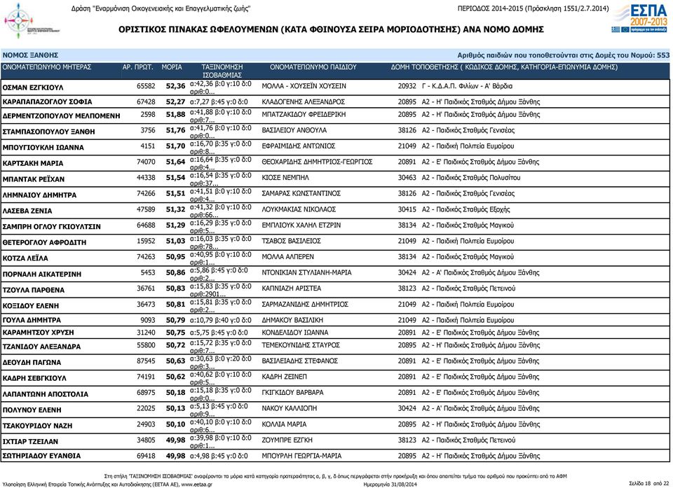 ΜΠΑΤΖΑΚΙΔΟΥ ΦΡΕΙΔΕΡΙΚΗ 20895 Α2 - Η' Παιδικός Σταθμός Δήμου Ξάνθης ΣΤΑΜΠΑΣΟΠΟΥΛΟΥ ΞΑΝΘΗ 3756 51,76 α:41,76 β:0 γ:10 δ:0 ΒΑΣΙΛΕΙΟΥ ΑΝΘΟΥΛΑ 38126 Α2 - Παιδικός Σταθμός Γενισέας ΜΠΟΥΓΙΟΥΚΛΗ ΙΩΑΝΝΑ 4151