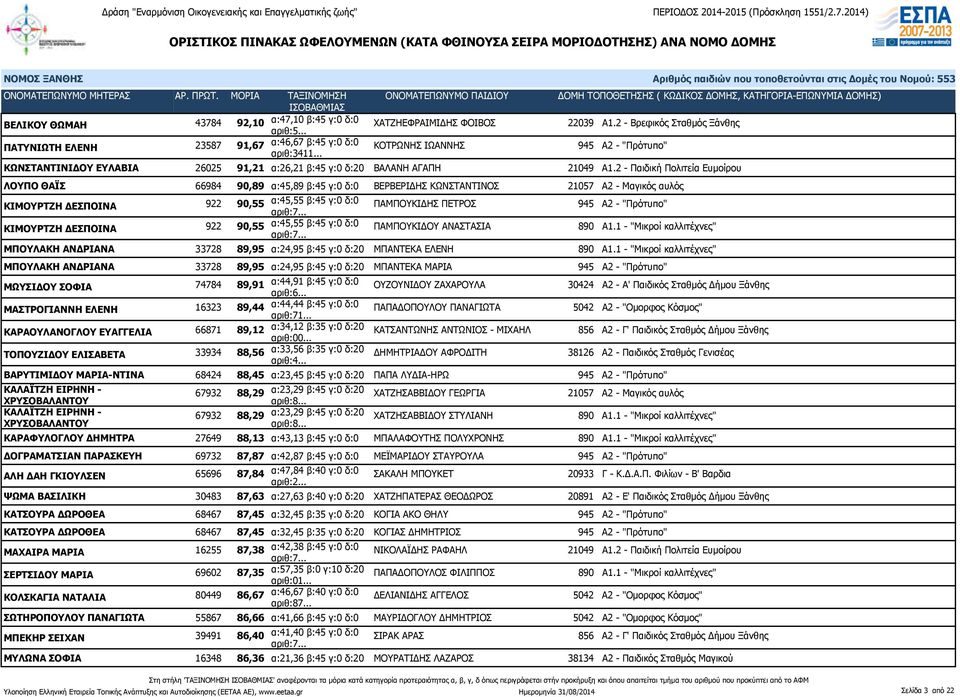 2 - Παιδική Πολιτεία Ευμοίρου ΛΟΥΠΟ ΘΑΪΣ 66984 90,89 α:45,89 β:45 γ:0 δ:0 ΒΕΡΒΕΡΙΔΗΣ ΚΩΝΣΤΑΝΤΙΝΟΣ 21057 Α2 - Μαγικός αυλός ΚΙΜΟΥΡΤΖΗ ΔΕΣΠΟΙΝΑ 922 90,55 α:45,55 β:45 γ:0 δ:0 ΠΑΜΠΟΥΚΙΔΗΣ ΠΕΤΡΟΣ 945 Α2