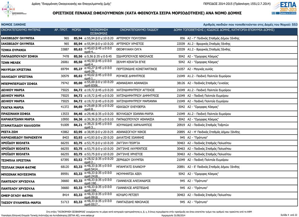 2 - Βρεφικός Σταθμός Ξάνθης ΠΑΠΑΔΟΠΟΥΛΟΥ ΣΟΦΙΑ 7478 85,56 α:5,56 β:35 γ:0 δ:45 ΣΙΔΗΡΟΠΟΥΛΟΣ ΝΙΚΟΛΑΟΣ 5042 Α2 - "Ομορφος Κόσμος" ΤΖΗΝ ΜΕΛΕΚ 26061 85,50 α:40,50 β:45 γ:0 δ:0 ΣΕΛΗΜ ΚΕΧΑΓΙΑ ΕΓΚΕ 5042 Α2