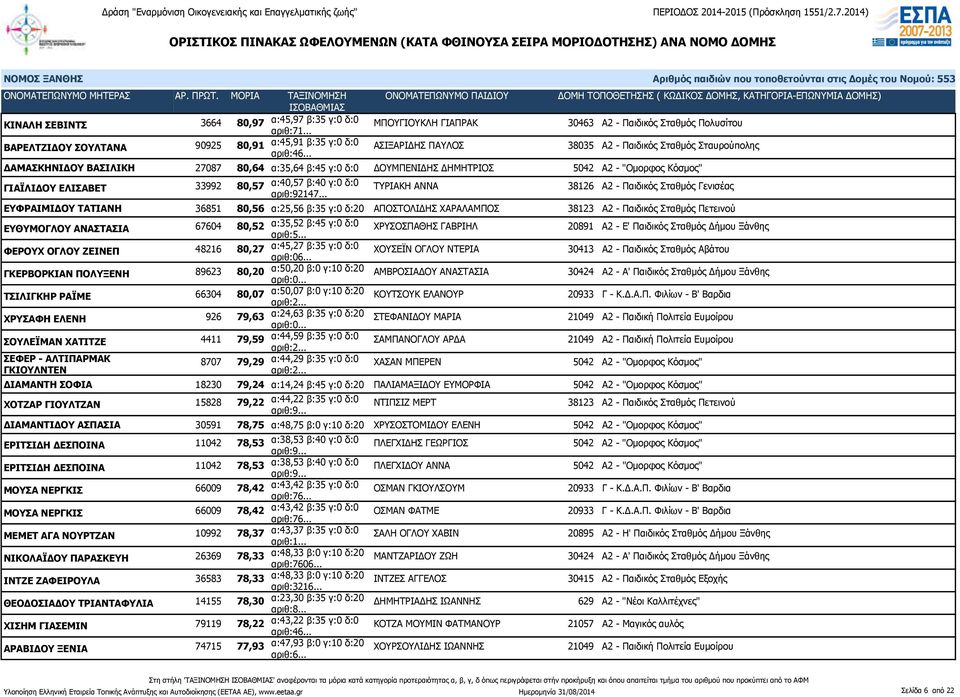 α:40,57 β:40 γ:0 δ:0 ΤΥΡΙΑΚΗ ΑΝΝΑ 38126 Α2 - Παιδικός Σταθμός Γενισέας αριθ:92147.