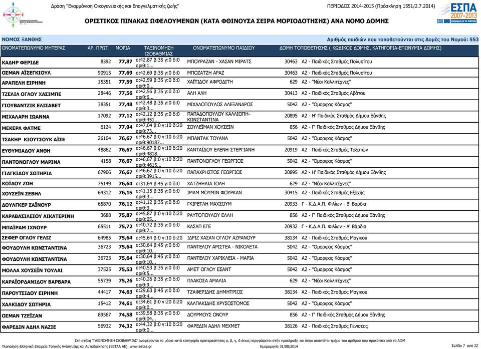 Αβάτου ΓΙΟΥΒΑΝΤΖΙΚ ΕΛΙΣΑΒΕΤ 38351 77,48 α:42,48 β:35 γ:0 δ:0 ΜΙΧΑΛΟΠΟΥΛΟΣ ΑΛΕΞΑΝΔΡΟΣ 5042 Α2 - "Ομορφος Κόσμος" ΜΙΧΑΛΑΡΗ ΙΩΑΝΝΑ 17092 77,12 α:42,12 β:35 γ:0 δ:0 ΠΑΠΑΔΟΠΟΥΛΟΥ ΚΑΛΛΙΟΠΗαριθ:451.