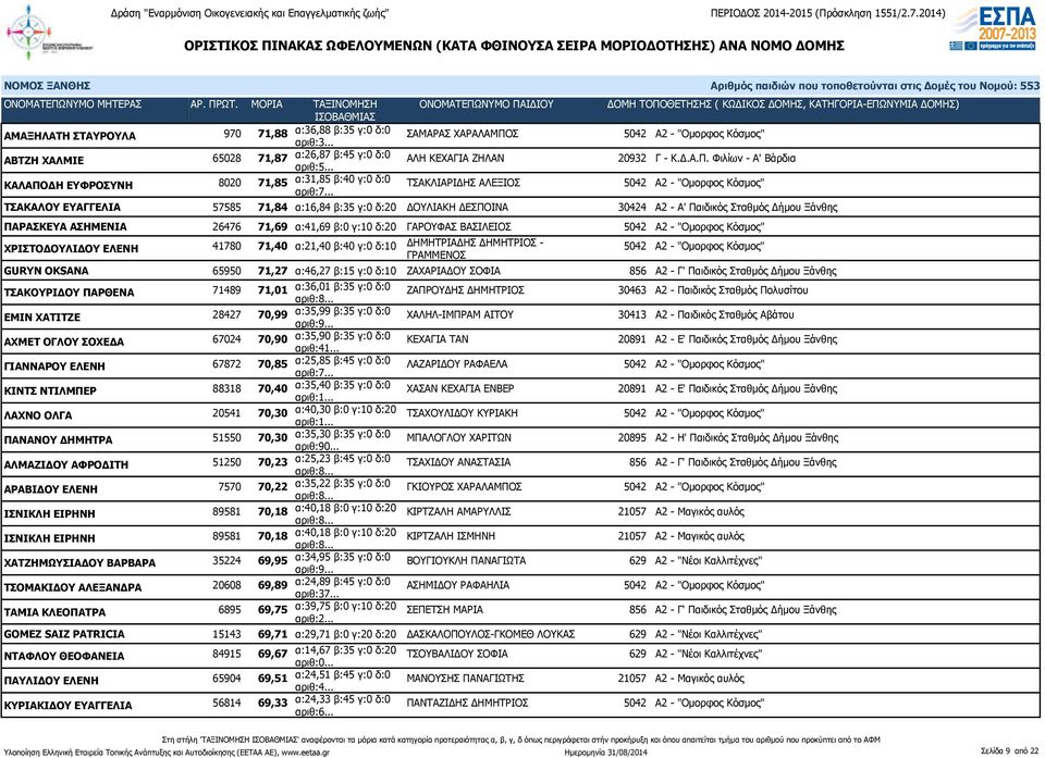 Φιλίων - Α' Βάρδια ΚΑΛΑΠΟΔΗ ΕΥΦΡΟΣΥΝΗ 8020 71,85 α:31,85 β:40 γ:0 δ:0 ΤΣΑΚΛΙΑΡΙΔΗΣ ΑΛΕΞΙΟΣ 5042 Α2 - "Ομορφος Κόσμος" ΤΣΑΚΑΛΟΥ ΕΥΑΓΓΕΛΙΑ 57585 71,84 α:16,84 β:35 γ:0 δ:20 ΔΟΥΛΙΑΚΗ ΔΕΣΠΟΙΝΑ 30424 Α2 -