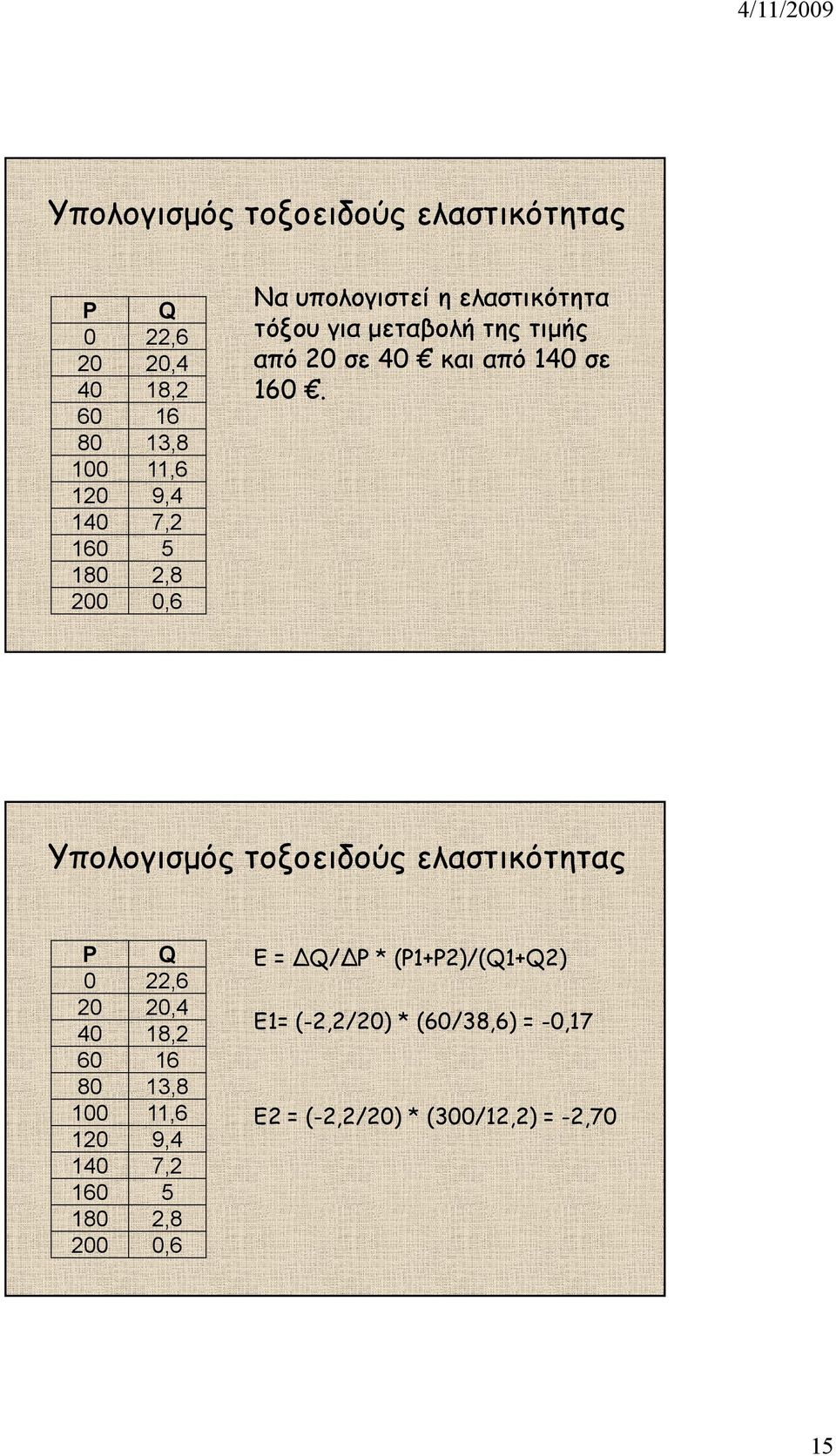 Υπολογισµός τοξοειδούς ελαστικότητας P Q Ε = Q/ Ρ * (Ρ1+Ρ2)/(Q1+Q2) Q ) 0 22,6 20 20,4 40 18,2 Ε1= (-2,2/20) *