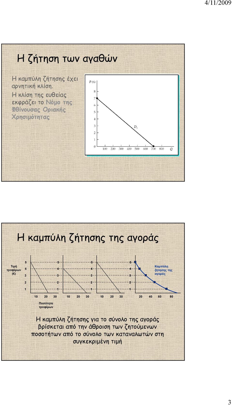 τροφίµων ( ) 5 4 3 5 4 3 5 4 3 5 4 3 Καµπύλη ζήτησης της αγοράς 2 2 2 2 1 1 1 1 10 20 30 10 20 30 10 20 30 20 40