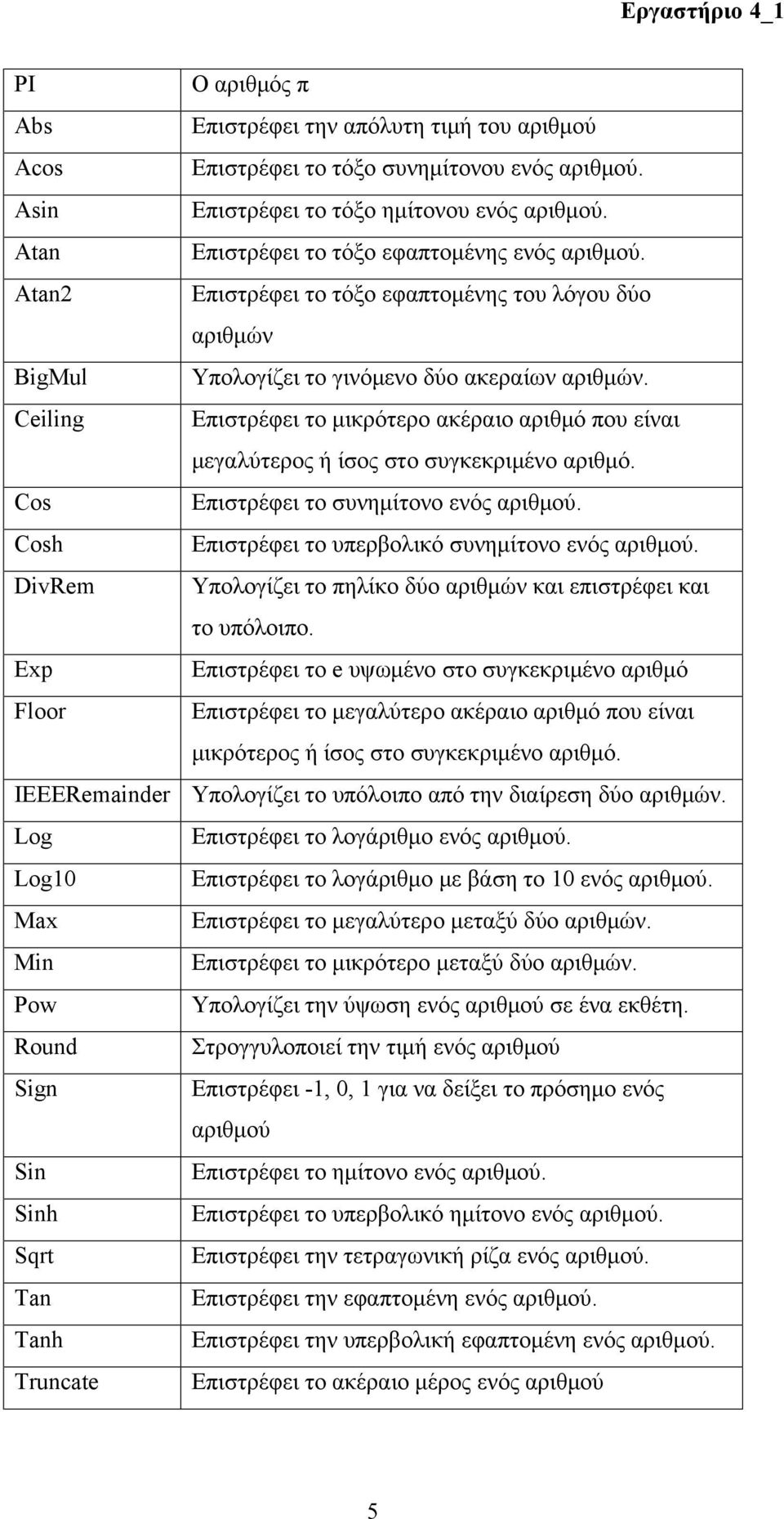 Ceiling Επιστρέφει το μικρότερο ακέραιο αριθμό που είναι μεγαλύτερος ή ίσος στο συγκεκριμένο αριθμό. Cos Επιστρέφει τo συνημίτονο ενός αριθμού. Cosh Επιστρέφει τo υπερβολικό συνημίτονο ενός αριθμού.