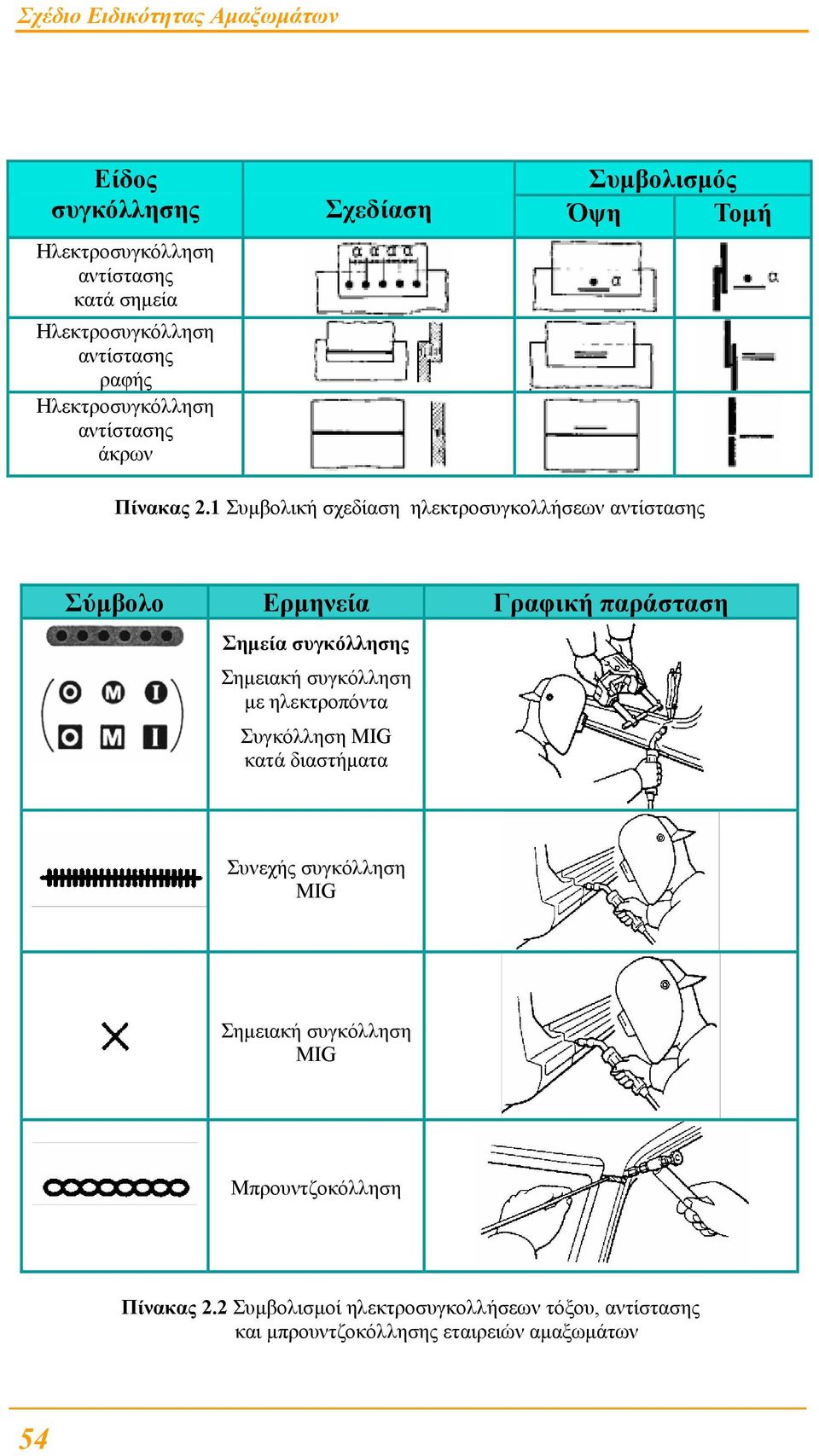 1 Συµβολική σχεδίαση ηλεκτροσυγκολλήσεων αντίστασης Σύµβολο Ερµηνεία Γραφική παράσταση Σηµεία συγκόλλησης Σηµειακή συγκόλληση µε