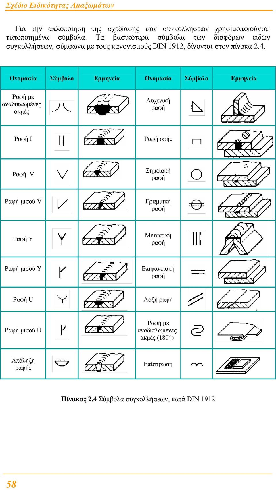 Ονοµασία Σύµβολο Ερµηνεία Ονοµασία Σύµβολο Ερµηνεία Ραφή µε αναδιπλωµένες ακµές Αυχενική ραφή Ραφή Ι Ραφή οπής Ραφή V Σηµειακή ραφή Ραφή