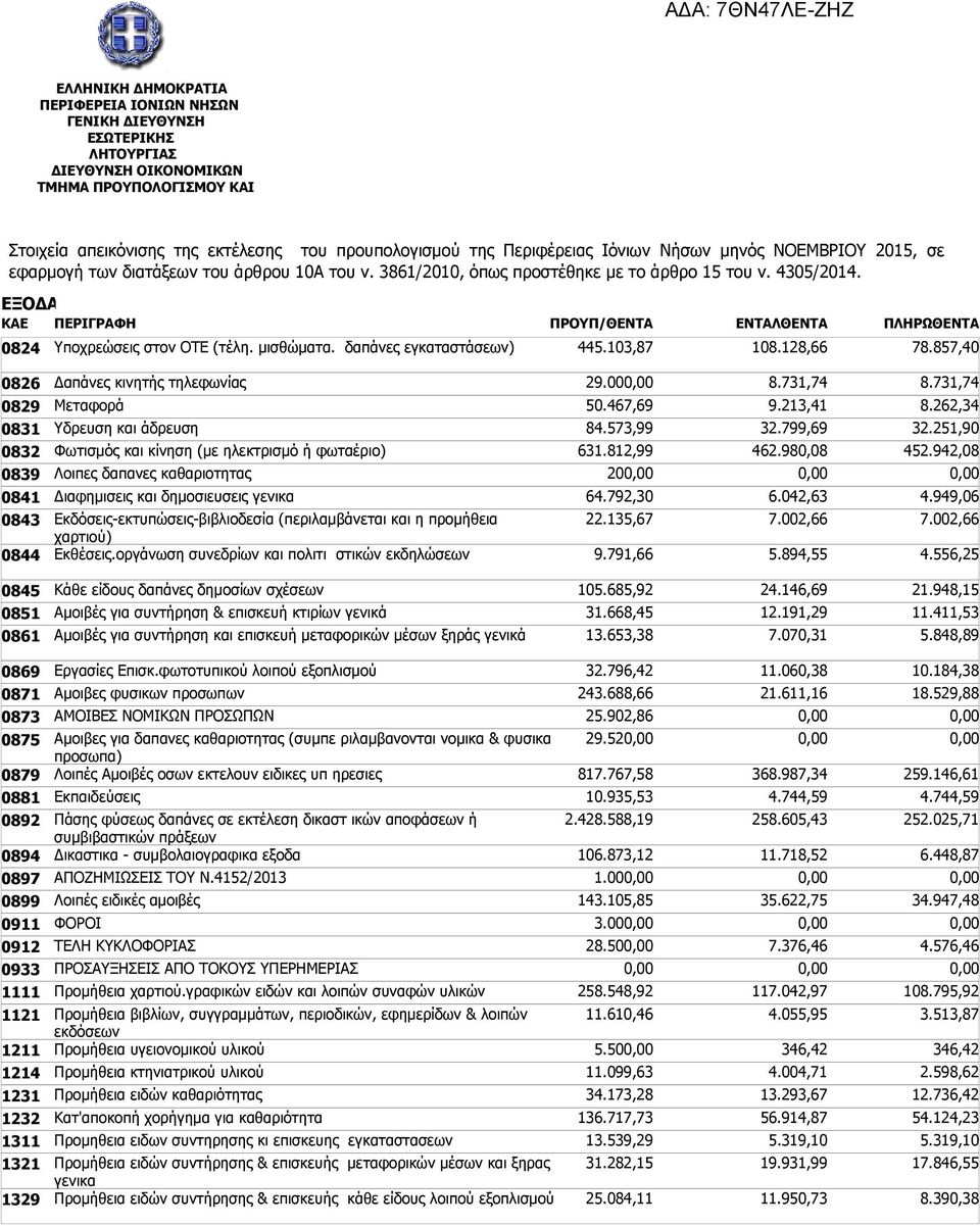 δημοσιευσεις γενικα Εκδόσεις-εκτυπώσεις-βιβλιοδεσία (περιλαμβάνεται και η προμήθεια χαρτιού) Εκθέσεις.οργάνωση συνεδρίων και πολιτι στικών εκδηλώσεων 29.00 50.467,69 84.573,99 631.812,99 20 64.