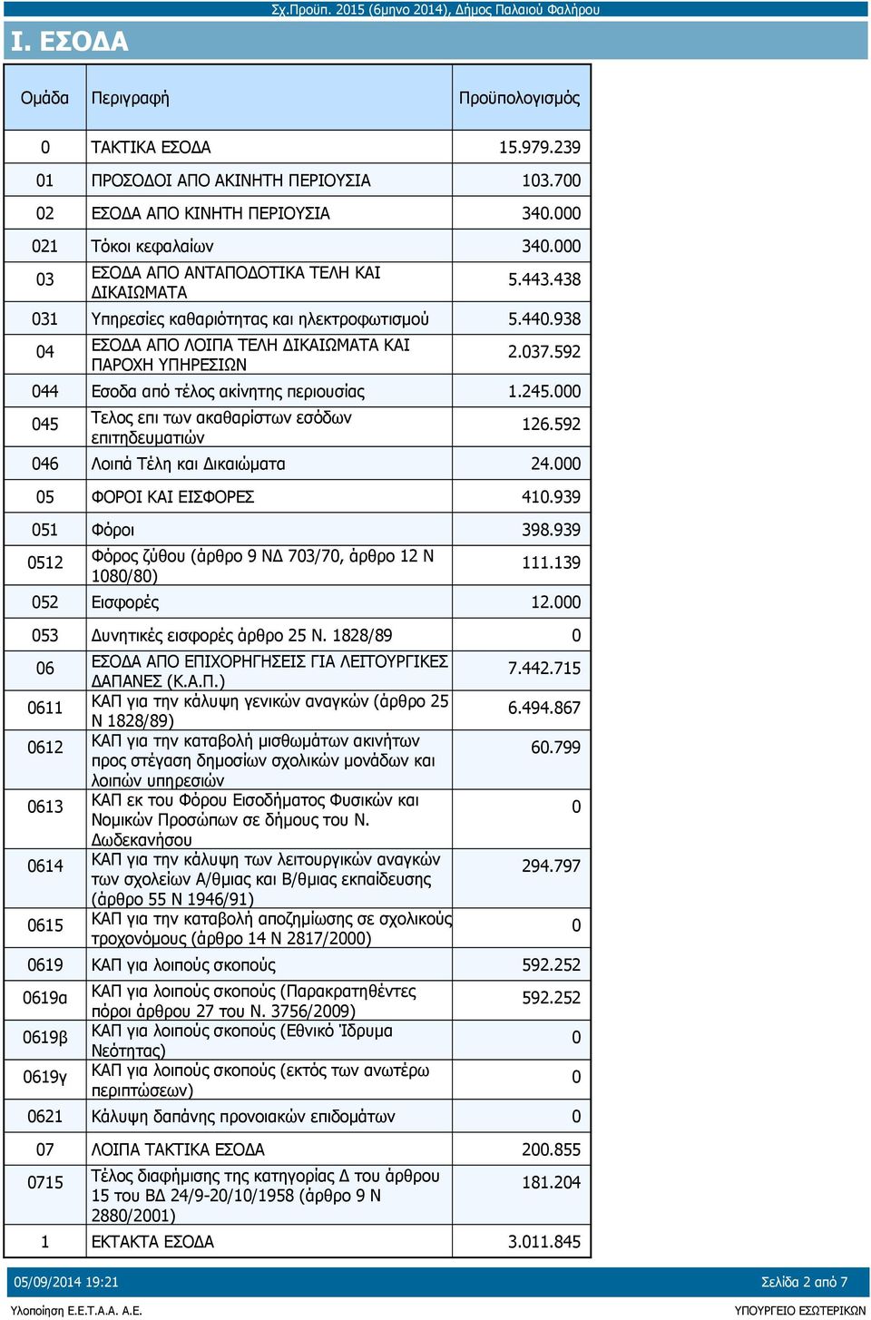 592 44 Εσοδα από τέλος ακίνητης περιουσίας 1.245. 45 Τελος επι των ακαθαρίστων εσόδων επιτηδευματιών 126.592 46 Λοιπά Τέλη και Δικαιώματα 24. 5 ΦΟΡΟΙ ΚΑΙ ΕΙΣΦΟΡΕΣ 41.939 51 Φόροι 398.