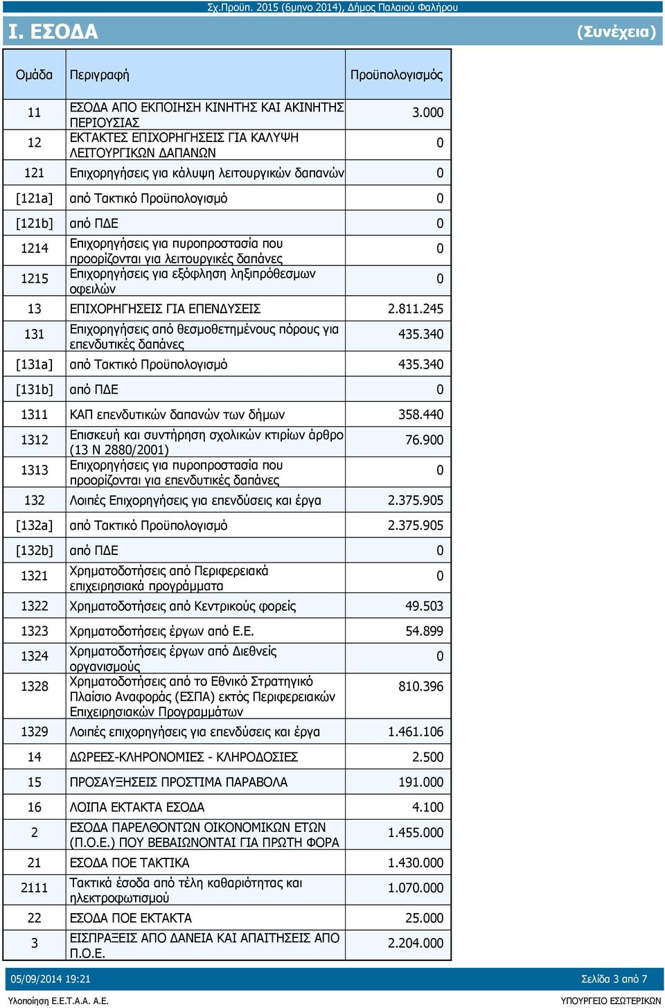 εξόφληση ληξιπρόθεσμων οφειλών 13 ΕΠΙΧΟΡΗΓΗΣΕΙΣ ΓΙΑ ΕΠΕΝΔΥΣΕΙΣ 2.811.245 131 Επιχορηγήσεις από θεσμοθετημένους πόρους για επενδυτικές δαπάνες 435.34 [131a] από Τακτικό Προϋπολογισμό 435.