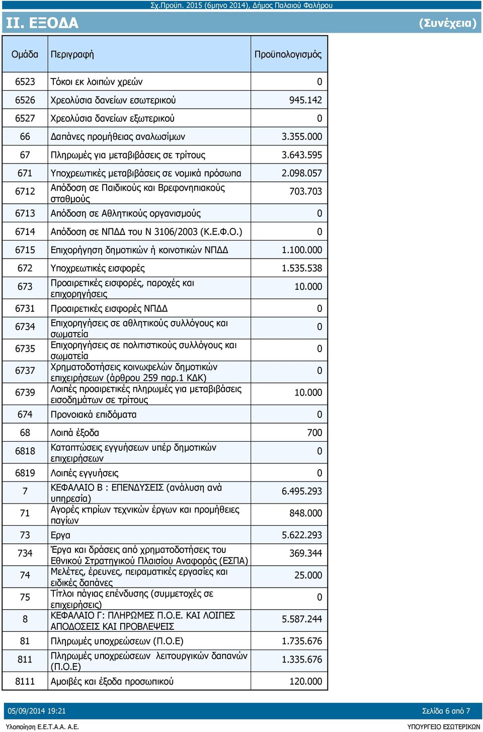 57 6712 Απόδοση σε Παιδικούς και Βρεφονηπιακούς σταθμούς 73.73 6713 Απόδοση σε Αθλητικούς οργανισμούς 6714 Απόδοση σε ΝΠΔΔ του Ν 316/23 (Κ.Ε.Φ.Ο.) 6715 Επιχορήγηση δημοτικών ή κοινοτικών ΝΠΔΔ 1.1. 672 Υποχρεωτικές εισφορές 1.