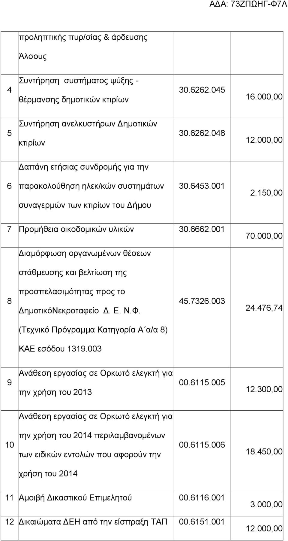 150,00 7 Προμήθεια οικοδομικών υλικών 30.6662.001 70.000,00 Διαμόρφωση οργανωμένων θέσεων στάθμευσης και βελτίωση της 8 προσπελασιμότητας προς το ΔημοτικόΝεκροταφείο Δ. Ε. Ν.Φ. 45.7326.003 24.