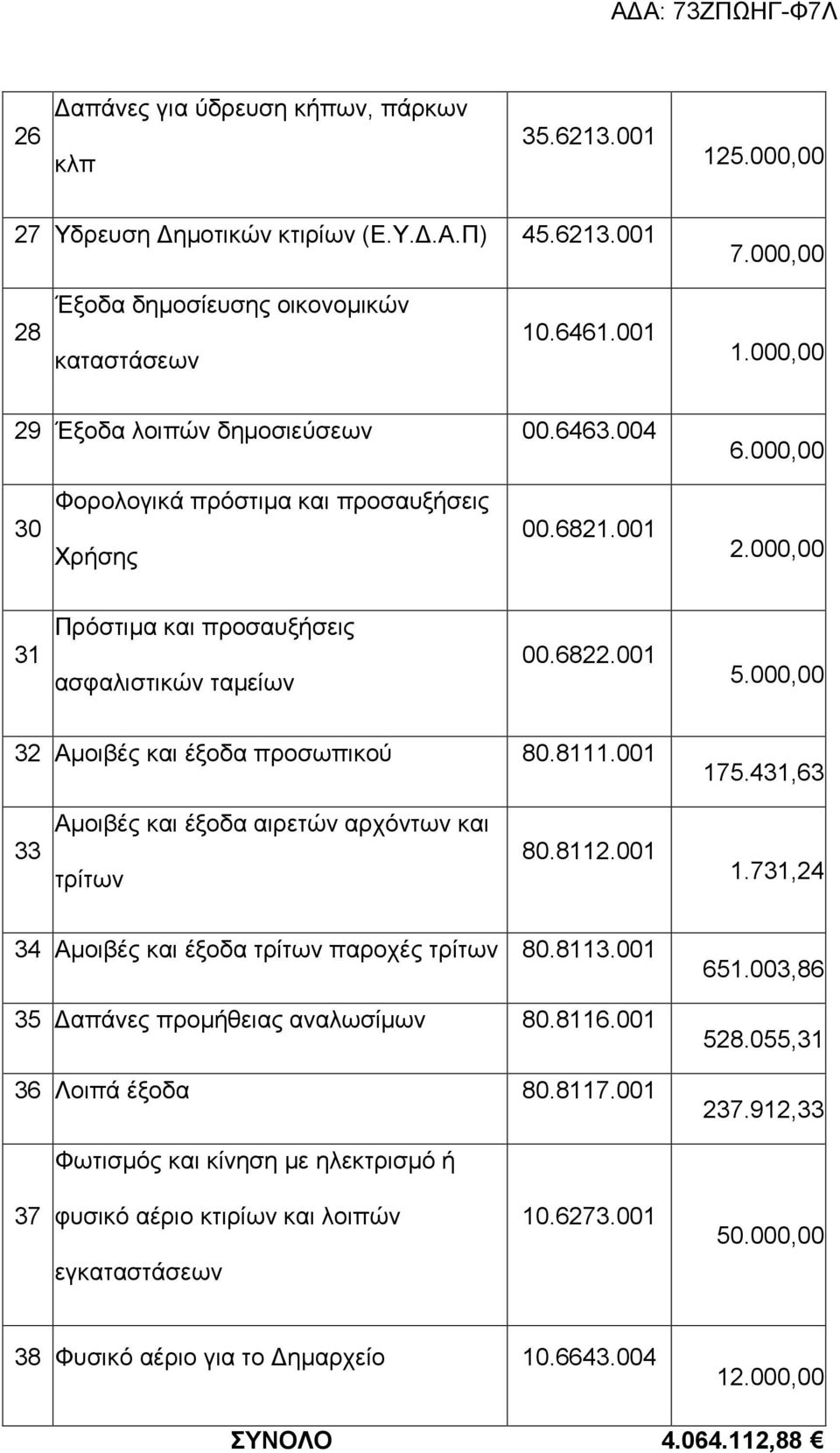 001 175.431,63 33 Αμοιβές και έξοδα αιρετών αρχόντων και τρίτων 80.8112.001 1.731,24 34 Αμοιβές και έξοδα τρίτων παροχές τρίτων 80.8113.001 35 Δαπάνες προμήθειας αναλωσίμων 80.8116.