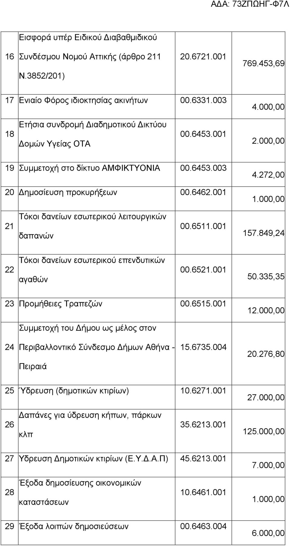 000,00 21 Τόκοι δανείων εσωτερικού λειτουργικών δαπανών 00.6511.001 157.849,24 22 Τόκοι δανείων εσωτερικού επενδυτικών αγαθών 00.6521.001 50.335,35 23 Προμήθειες Τραπεζών 00.6515.