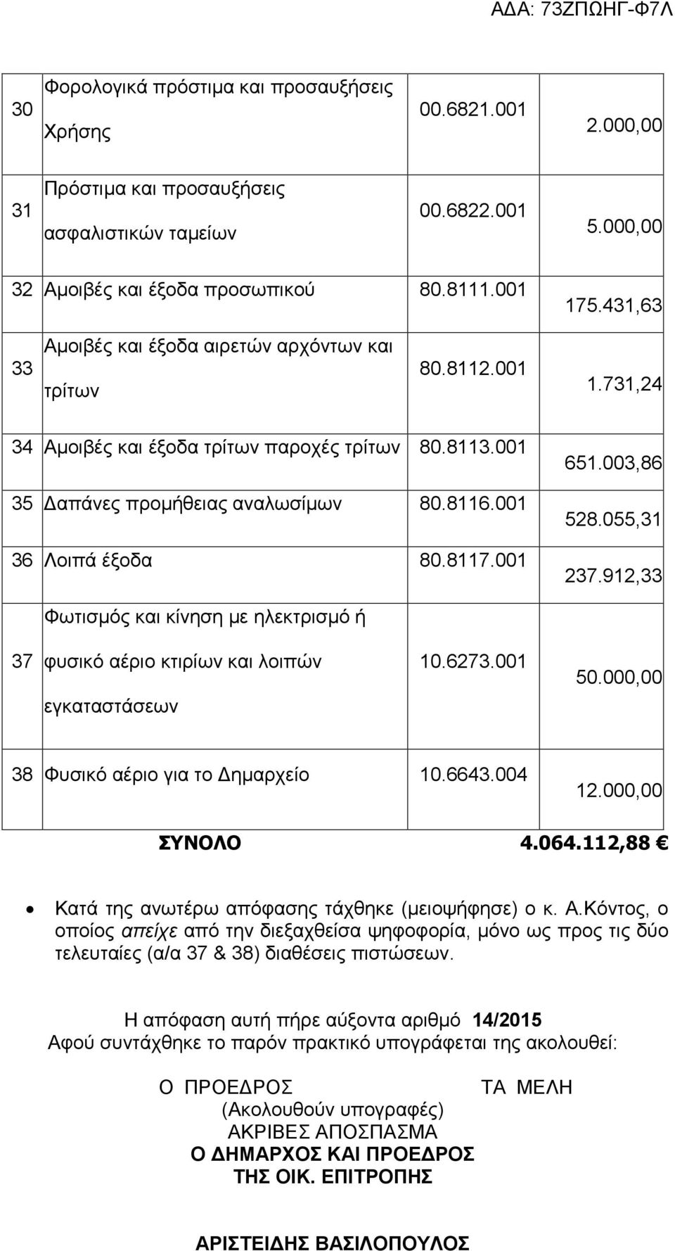 001 651.003,86 528.055,31 237.912,33 Φωτισμός και κίνηση με ηλεκτρισμό ή 37 φυσικό αέριο κτιρίων και λοιπών εγκαταστάσεων 10.6273.001 50.000,00 38 Φυσικό αέριο για το Δημαρχείο 10.6643.004 ΣΥΝΟΛΟ 4.