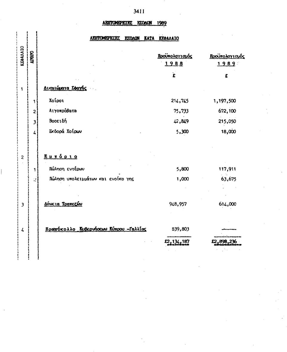 5,300,97,500 672,00 25,050 8,000 Εμπόρι Πώληση εντέρν Πώληση υπλειμμάτν κι ευίκ γης