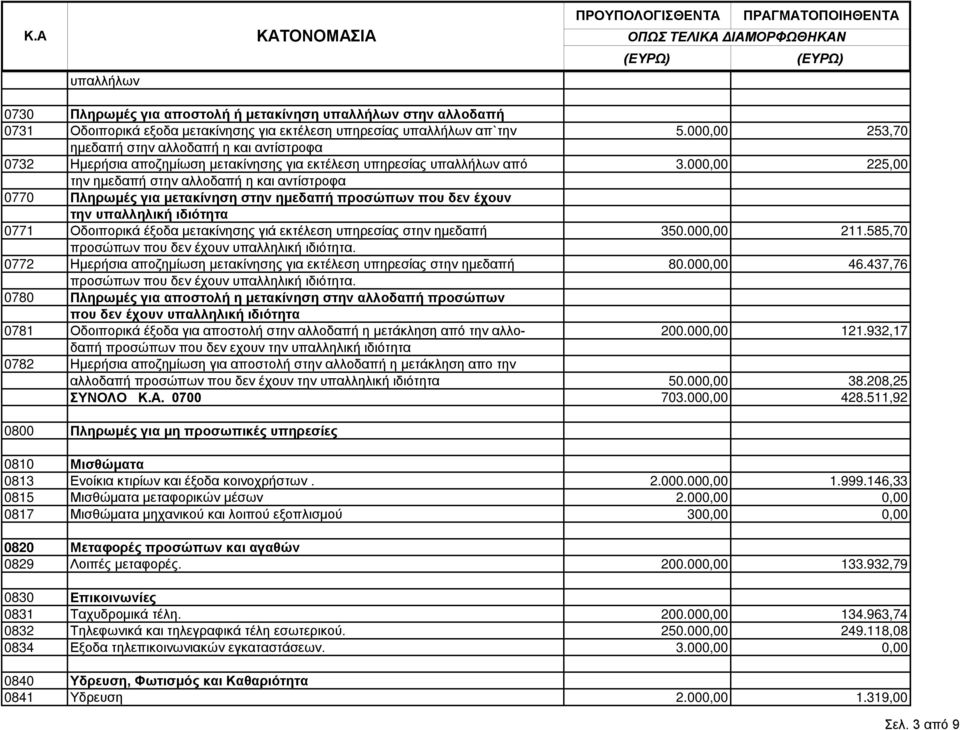 000,00 225,00 την ημεδαπή στην αλλοδαπή η και αντίστροφα 0770 Πληρωμές για μετακίνηση στην ημεδαπή προσώπων που δεν έχουν την υπαλληλική ιδιότητα 0771 Οδοιπορικά έξοδα μετακίνησης γιά εκτέλεση