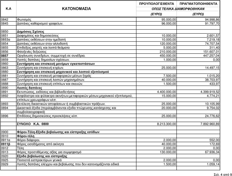 707,54 0855 Επιδείξεις,γιορτές και λοιπά θεάματα 5.000,00 311,40 0856 Φιλοξενίες δεξιώσεις 210.000,00 151.607,01 0857 Οργάνωση συνεδρίων, συμμετοχή σε συνέδρια. 450.000,00 447.