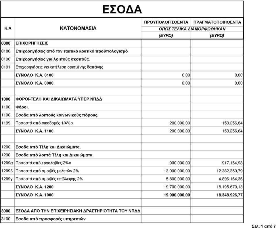 1199 Ποσοστά από οικοδομές 1/4%o 200.000,00 153.256,64 ΣΥΝΟΛΟ Κ.Α. 1100 200.000,00 153.256,64 1200 Εσοδα από Τέλη και Δικαιώματα. 1290 Εσοδα από λοιπά Τέλη και Δικαιώματα.