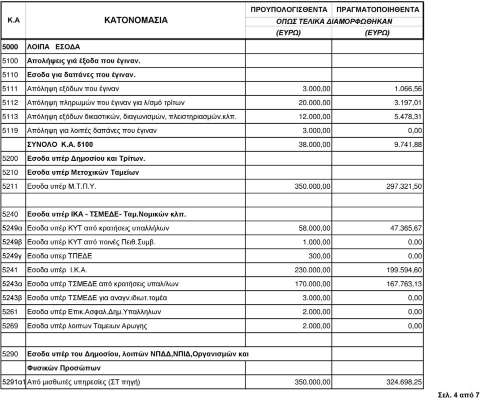 478,31 5119 Απόληψη για λοιπές δαπάνες που έγιναν 3.000,00 0,00 ΣΥΝΟΛΟ Κ.Α. 5100 38.000,00 9.741,88 5200 Εσοδα υπέρ Δημοσίου και Τρίτων. 5210 Εσοδα υπέρ Μετοχικών Ταμείων 5211 Εσοδα υπέρ Μ.Τ.Π.Υ. 350.