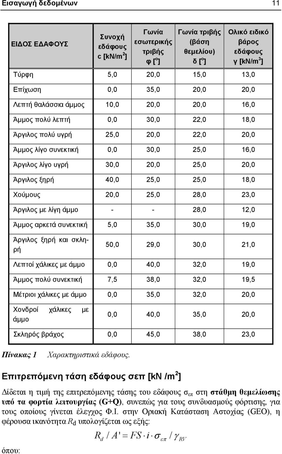 30,0 20,0 25,0 20,0 Άργιλος ξηρή 40,0 25,0 25,0 18,0 Χούμους 20,0 25,0 28,0 23,0 Άργιλος με λίγη άμμο - - 28,0 12,0 Άμμος αρκετά συνεκτική 5,0 35,0 30,0 19,0 Άργιλος ξηρή και σκληρή 50,0 29,0 30,0