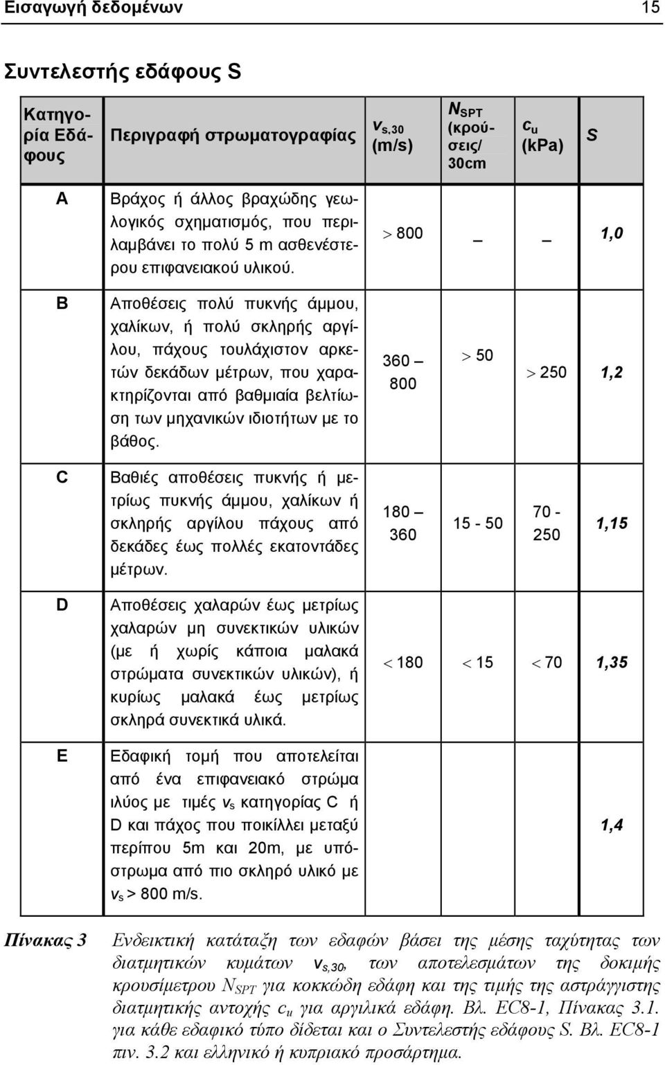 800 1,0 B Αποθέσεις πολύ πυκνής άμμου, χαλίκων, ή πολύ σκληρής αργίλου, πάχους τουλάχιστον αρκετών δεκάδων μέτρων, που χαρακτηρίζονται από βαθμιαία βελτίωση των μηχανικών ιδιοτήτων με το βάθος.