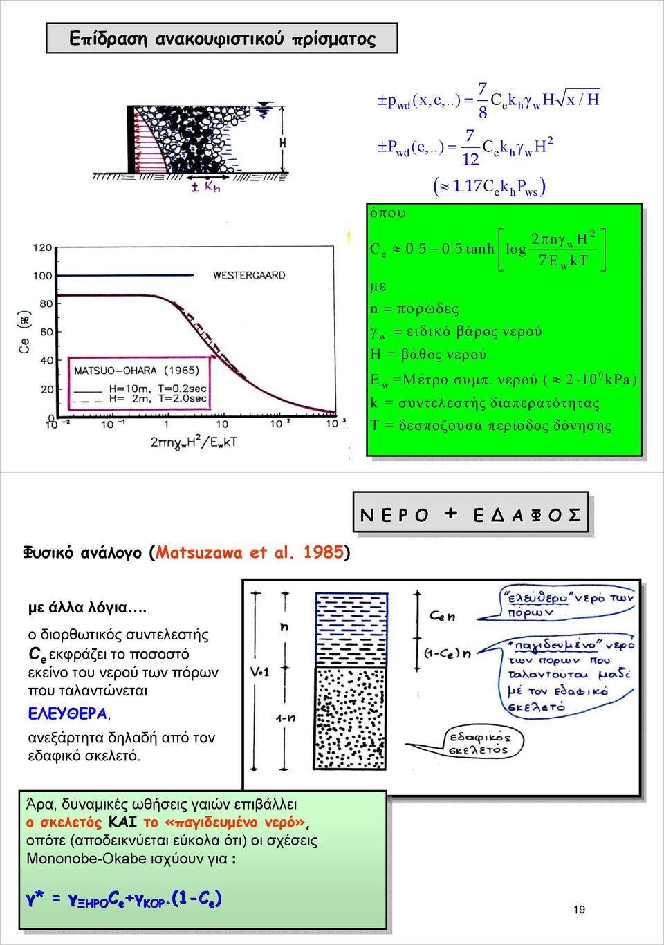 νερού ( 10 kpa) k = συντελεστής διαπερατότητας Τ = δεσπόζουσα περίοδος δόνησης Φυσικό ανάλογο (Matsuzawa et al. 1985) N E Ρ Ο + ΕΕ ΑΦΟΣ Α Φ Ο Σ με άλλα λόγια.