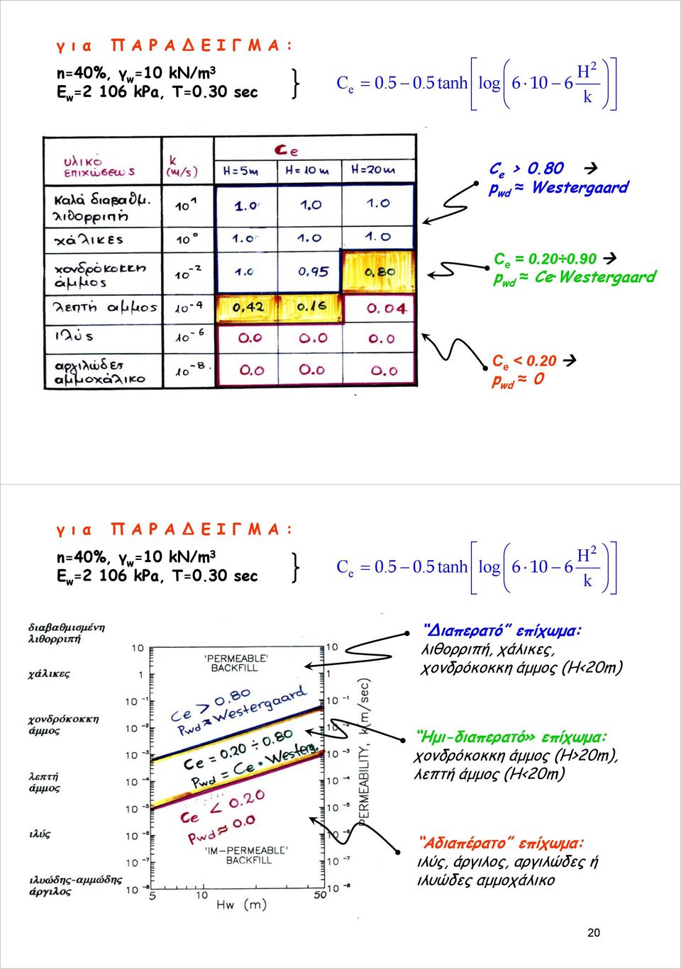 0 p wd 0 για ΠΑΡΑ ΕΙΓΜΑ: n=40%, γ w =10 kn/m 3 E w = 106 kpa, T=0.30 sec H C e = 05.