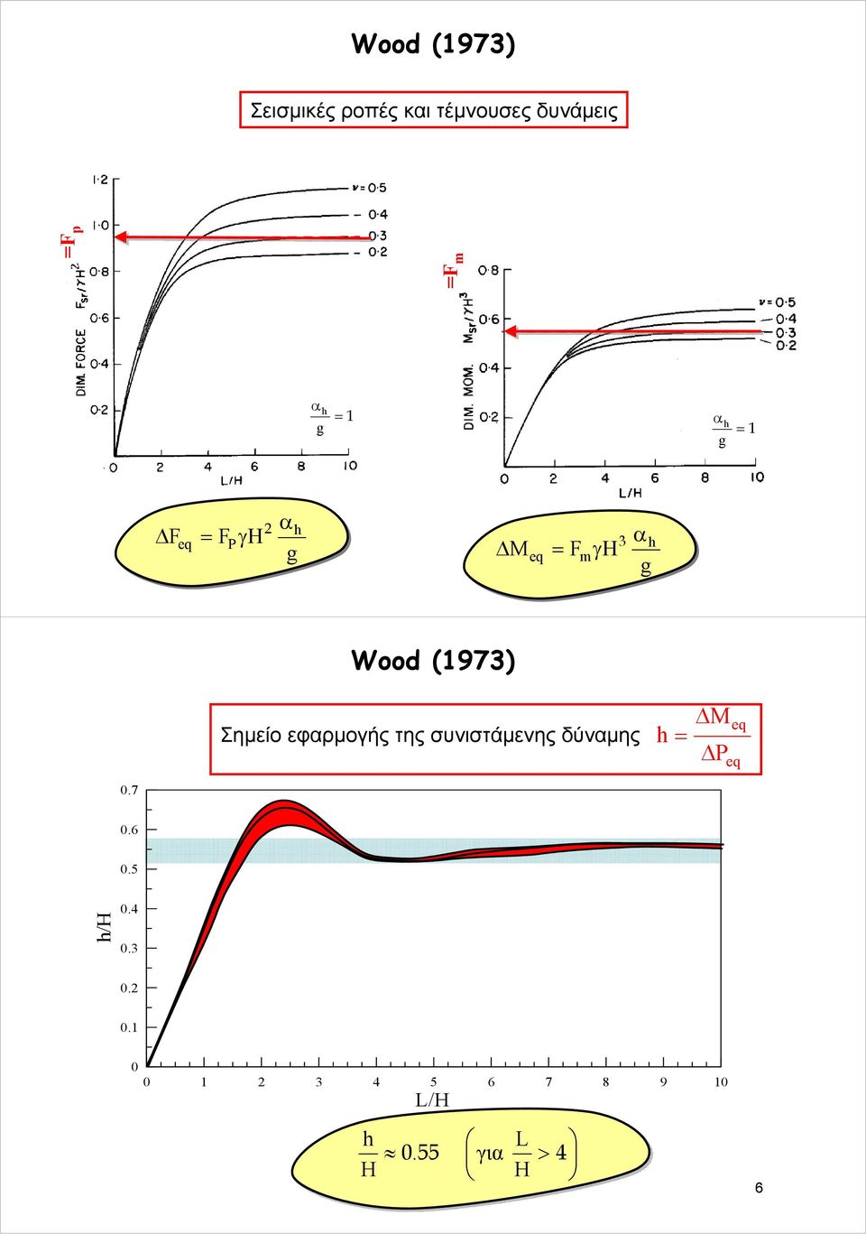 Σημείο εφαρμογής της συνιστάμενης δύναμης = ΔΜ Δ P eq eq 0. 0.6 0.
