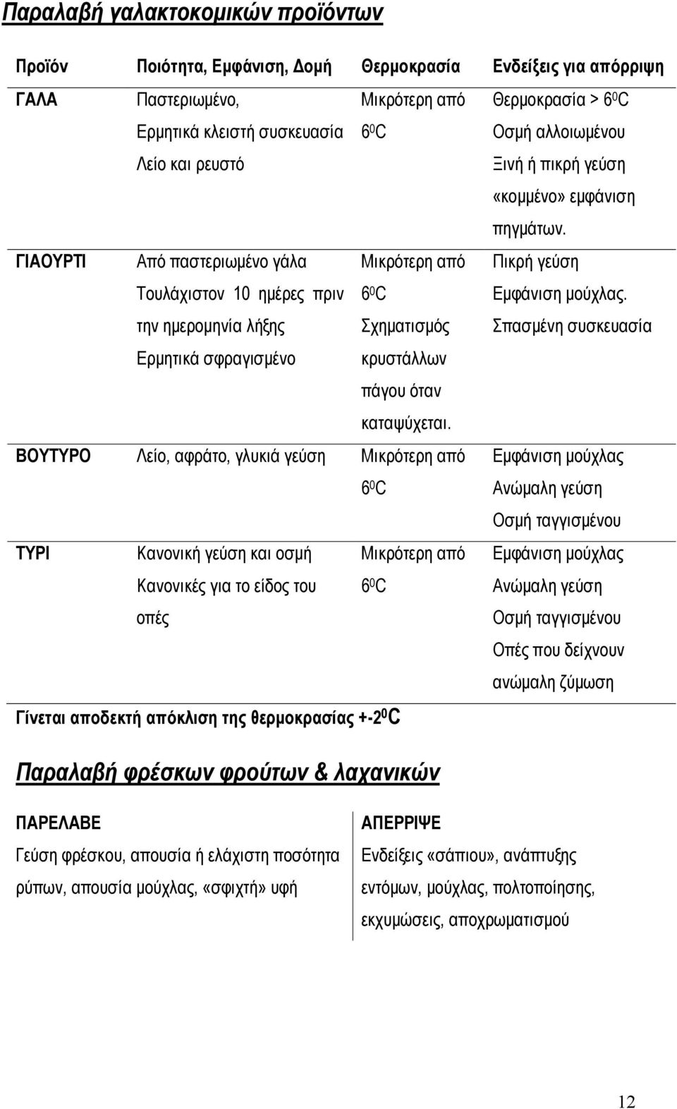 ΓΙΑΟΤΡΣΙ Από παζηεξησκέλν γάια Τνπιάρηζηνλ 10 εκέξεο πξηλ ηελ εκεξνκελία ιήμεο Μηθξόηεξε από 6 0 C Σρεκαηηζκόο Πηθξή γεύζε Δκθάληζε κνύριαο.
