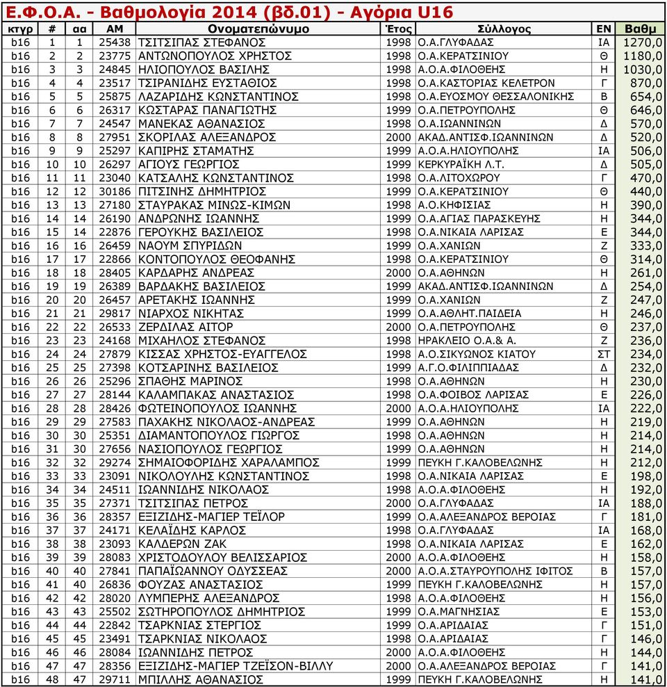 Α.ΙΩΑΝΝΙΝΩΝ Δ 570,0 b16 8 8 27951 ΣΚΟΡΙΛΑΣ ΑΛΕΞΑΝΔΡΟΣ 2000 ΑΚΑΔ.ΑΝΤΙΣΦ.ΙΩΑΝΝΙΝΩΝ Δ 520,0 b16 9 9 25297 ΚΑΠΙΡΗΣ ΣΤΑΜΑΤΗΣ 1999 Α.Ο.Α.ΗΛΙΟΥΠΟΛΗΣ ΙΑ 506,0 b16 10 10 26297 ΑΓΙΟΥΣ ΓΕΩΡΓΙΟΣ 1999 ΚΕΡΚΥΡΑΪΚΗ Λ.
